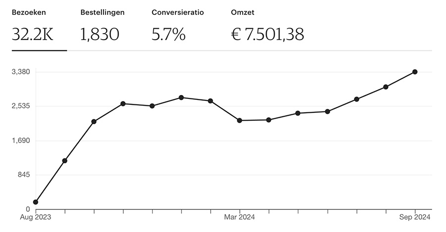 verkopen op etsy